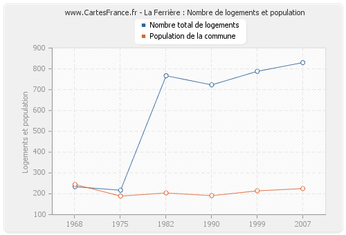 La Ferrière : Nombre de logements et population